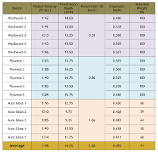 46 Credible Handgun Bullet Ballistics Chart