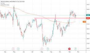 Adm Stock Price And Chart Nyse Adm Tradingview Uk