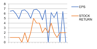 Chart Of Earning Per Share Eps And Stock Return