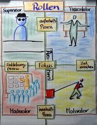 Rollenklarheit Fur Berater Und Fuhrungskrafte Flipchart Gestalten Flipcharts Teamentwicklung
