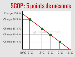 À +5° que la pompe à chaleur. Pourquoi Une Pompe A Chaleur Est Elle Si Economique