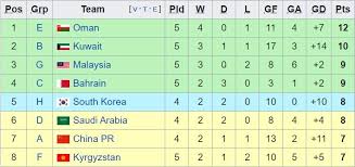 Thể thức thi đấu của vòng loại world cup 2022 đã được các liên đoàn bóng đá khu vực công bố. Vong Loáº¡i World Cup 2022 Cá»¥c Diá»‡n Cac Ä'á»™i Nhi Báº£ng Khu Vá»±c Chau A Ttvh Online