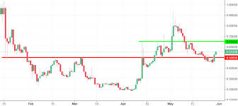 golem analysis false breakout to the rescue forex broker