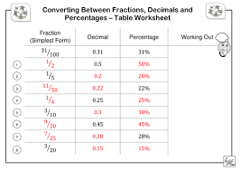 59% 0.5 2 1 0.52 100 73 66% 100 45 0.25 15% 100 61 0.83 89% three friends share a pizza. Fractions Decimals Percentages Table Worksheet Teaching Resources