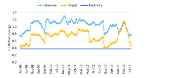 Overview / old fuel prices. Average Retail Fuel Prices Per Liter Gasoline Equivalent Lge In Download Scientific Diagram