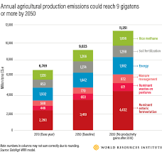 Annual Agricultura Lproduction Emissions Could Reach 9 Gigatons Or More By 2050 Ghg Emissions Livestock Farming Emissions