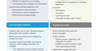Dynamic Strategy Implementation Delivering On Your Strategic Ambition Strategic Leadership Strategies Senior Management