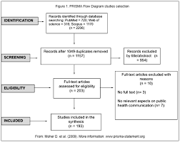 Public health communication and the Covid-19: A review of the literature  during the first wave