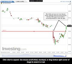 Us Corn Futures Corn Etf Charts Right Side Of The Chart