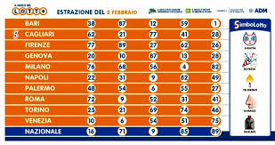 Estrazioni lotto, 10elotto e simbolotto di oggi, 3 maggio 2021. Estrazione Lotto Oggi 2 Febbraio 2021