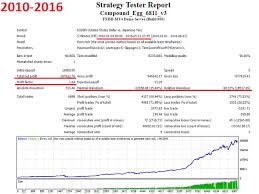 Buy The Compound Egg Ea Trading Robot Expert Advisor For