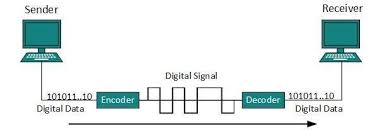 Learn how text, images and sound are converted into binary so they can be processed by a computer and how images and sound all data inside a computer is transmitted as a series of electrical signals that are either on or off. Digital Transmission In Computer Network