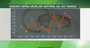 Peratus penduduk melayu, tahun 1911‒1970 di semenanjung malaysia. Pasangan Muda Muslim Kurang Cerai Tapi Pasangan Tua Pula Semakin Banyak Cerai Berita Mediacorp