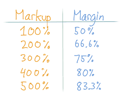 How To Convert Markup Into Margin Blog Inflow Inventory