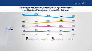 Προβάδισμα 13,2% καταγράφει η νδ έναντι του συριζα σε δημοσκόπηση της alco που παρουσιάστηκε στο κεντρικό δελτίο ειδήσεων του open. Dhmoskophsh Alco Probadisma 12 8 Monadwn Gia Th Nd Dysaresthmeno To 73 Apo Thn Antipoliteysh Syriza Politikh Iefimerida Gr