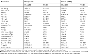 However haemoglobin, white blood cell and platelet levels can vary with factors such as age, pregnancy and with different hospital laboratories. Hematology Reference Intervals For Healthy Adults Of The City Of Sulay Ijgm