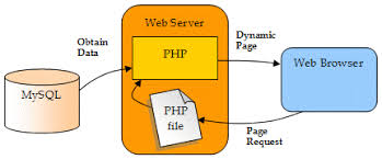 With 13,000 websites and north america's largest volume of franchise partnerships and consumer data, dealer.com delivers a modern. Build Your Own Database Driven Website Using Php Mysql Pt 4