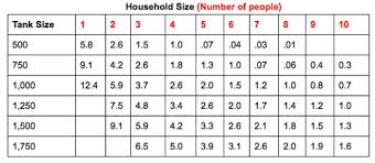 62 Veracious Tank Capacity Chart Calculator