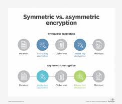 Cryptography is defined as the art or science of secret writing whereas the encryption is the process of converting plain text or files in cipher text. What Is Asymmetric Cryptography And How Does It Work