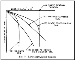 Plate Load Test Civil Engineers