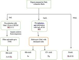 Optimization Of An Acid Digestion Procedure For The