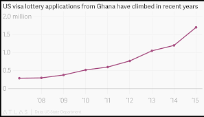 Us Visa Lottery Applications From Ghana Have Climbed In
