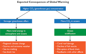 Chapter 3 The Expected Consequences Global Warming Primer