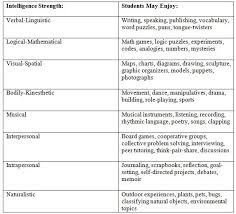 Multiple Intelligences Activity Choices Lyndsey Rogers