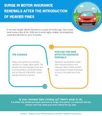 surge in motor insurance renewals after the introduction of heavier fines car insurance online car insurance renew car insurance