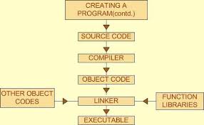 Try using unity for games and if you want to make android application, you can use android studio. Procedure To Create A Program In C Programming Language Computer Notes