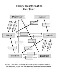 energy transformations interactive graphic organizer