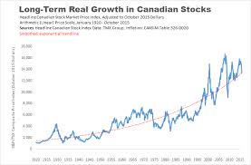 Canadas 50 Most Important Economic Charts For 2016