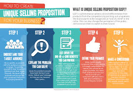 How To Create Usp For Your Business Unique Selling Proposition Business Infographic Online Marketing Consultant