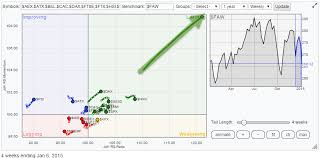 Swap Emerging Markets For Something More Developed Rrg