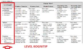 Level Kognitif Pada Kisi Kisi Soal Pendidikan Kewarganegaraan Pendidikan Kewarganegaraan Menulis