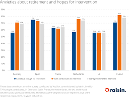 Compound interest essentially means that your interest earns interest. Pan European Study Shows Majority Of Europeans Afraid They Can T Save For Retirement Due To Sustained Low Interest Rates Raisin