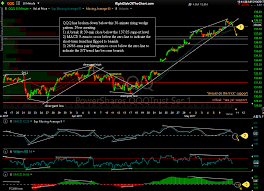 Updates For Qqq Spy Tecs Xlk Soxx Soxl Right Side Of