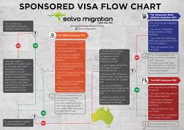 sponsored visa flow chart yelp