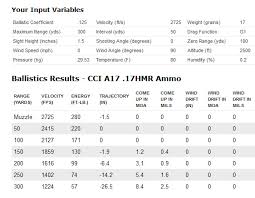 Ballistics And Comparisons Remington 17 Hmr Ballistics Chart