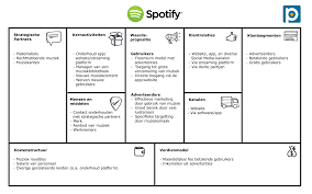Business Model Canvas Spotify Em 2020 Modelos De Negocios Modelos