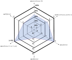 Spider Radar Chart With Multiple Scales On Multiple Axes