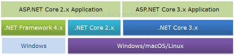 Downloads for.net, including asp.net core. Asp Net Core Overview