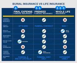 Should the funeral home go. Funeral Insurance Burialinsurance Org