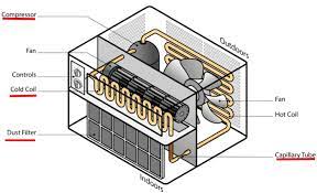 Ac Blowing Hot Air Whats Wrong 6 Common Causes Fixes For Ac Warm Air
