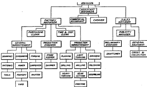 Manufacturing Company Organizational Chart Org Chart