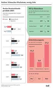 Wird geld mit der kreditkarte abgehoben, so müssen meist 2% bis 4% des abgehobenen betrages als gebühr gezahlt werden. Italiens Banken In Schieflage Iwd De