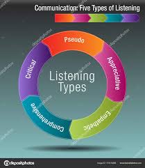 Communication Five Types Of Listening Stock Vector