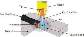 The power source, or welding machine, provides the electric power of the proper voltage and amperage to maintain a welding arc. Schematic Flux Cored Arc Welding Process Download Scientific Diagram