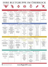Pin By Robert Eletic On Ernahrung Nach Blutgruppe In 2021 Health And Beauty Health Care Body Health