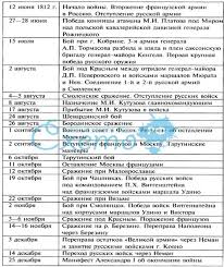 Обратите внимание, в список также включен ряд событий формально не имеющих отношение к вов. Proekt Na Temu Vazhnoe Istoricheskoe Sobytie Tvorcheskie Proekty I Raboty Uchashihsya